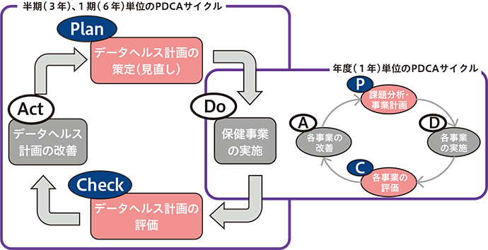 データヘルス計画のPDCAサイクル