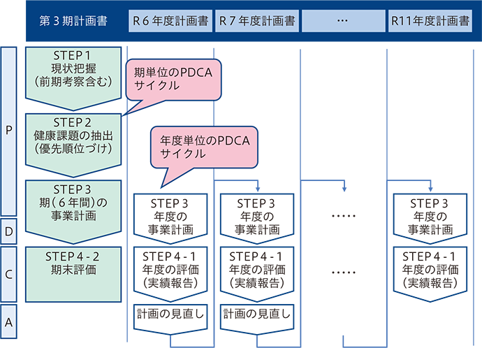 データヘルス・ポータルサイトの各STEPと計画のPDCAサイクルの対応