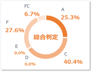 ①総合判定結果について 円グラフ