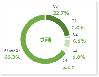 ②う蝕（むし歯）罹患率について 円グラフ 