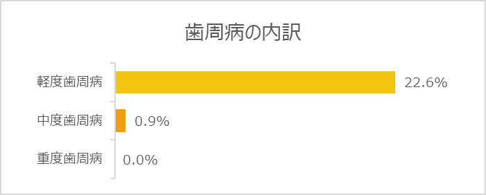 3.歯肉・歯周の状況
