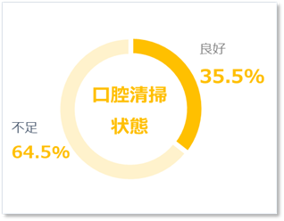 ④口腔清掃状態について 円グラフ