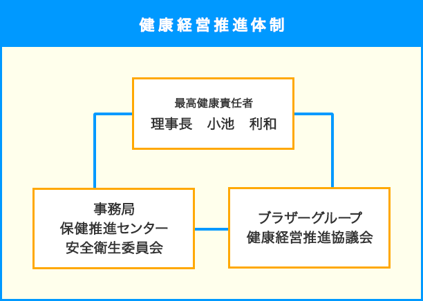 健康経営推進体制